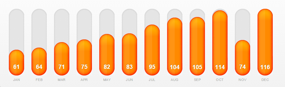 bar graph of mileage, rising from 61 in January to 116 in December.
